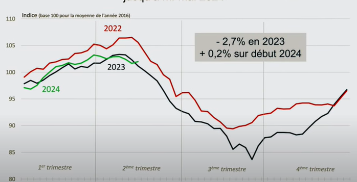 Graphique évolution de la production laitière française (FranceAgriMer)