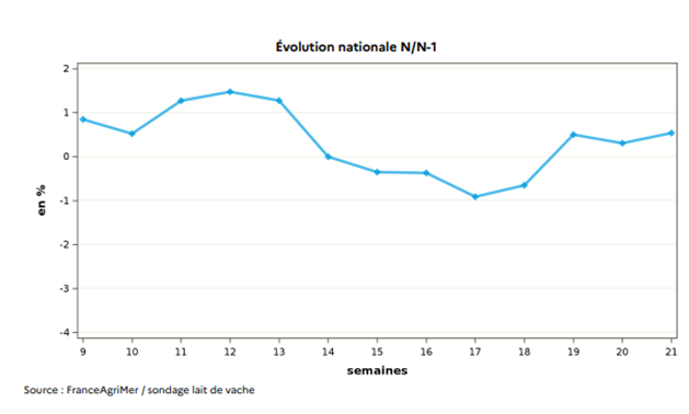 Tableau évolution nationale lait de vache