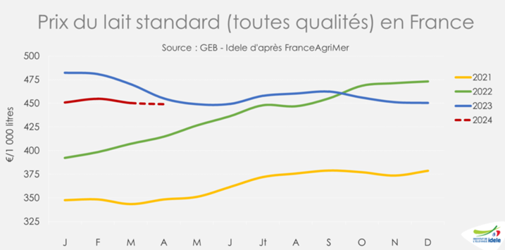 Graphique de prix du lait standard toutes qualités en France