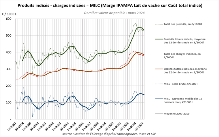 Graphique marge MILC